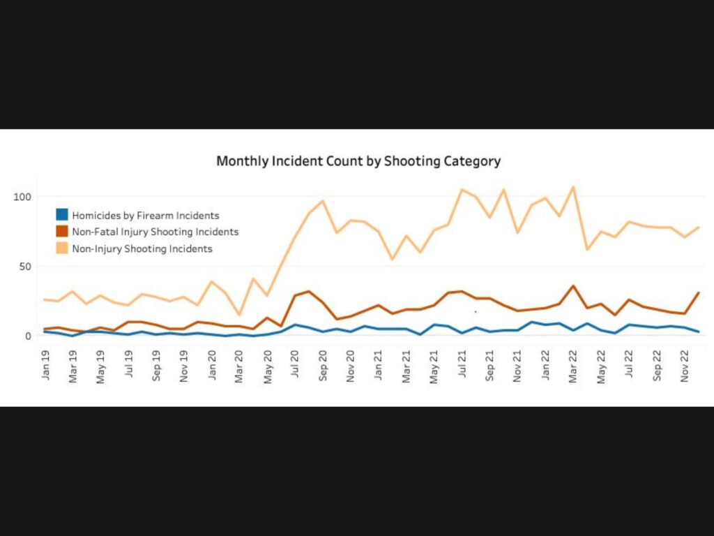 gun violence statistics chart